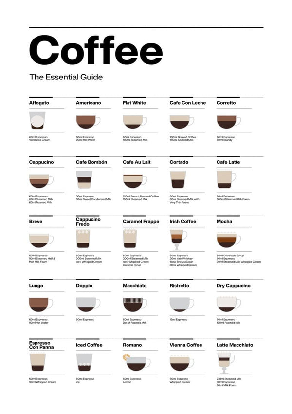 Kaffe Guide Køkkenplakat showing various coffee types with illustrations and ingredient breakdowns.