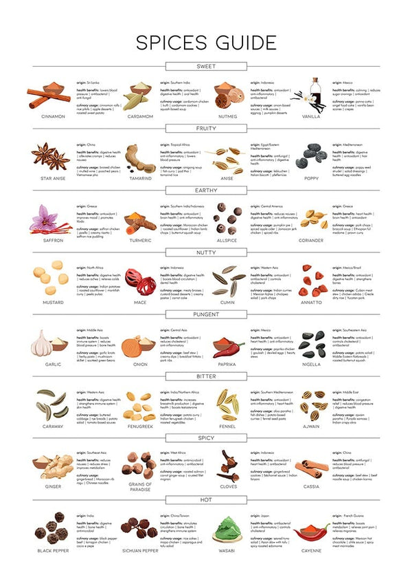 Krydderi Guide Plakat showing various spices with names, descriptions, and images for kitchen reference.